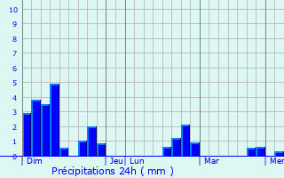 Graphique des précipitations prvues pour Le Riols