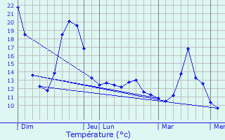 Graphique des tempratures prvues pour Laragne-Monteglin