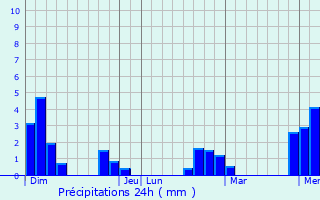 Graphique des précipitations prvues pour Moulayrs