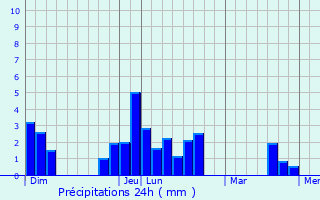 Graphique des précipitations prvues pour Saint-Pierre-de-Mailloc