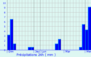 Graphique des précipitations prvues pour Belloc