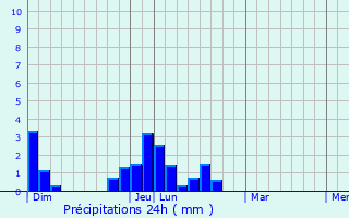 Graphique des précipitations prvues pour Lnault