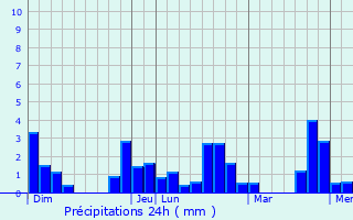 Graphique des précipitations prvues pour Wonosobo