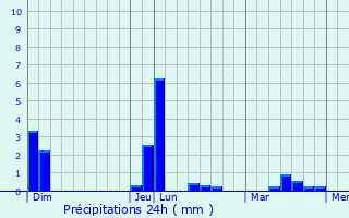 Graphique des précipitations prvues pour Saint-Lger-sous-Cholet