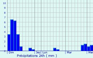 Graphique des précipitations prvues pour Yunfu