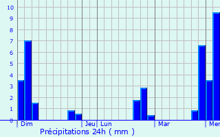 Graphique des précipitations prvues pour Lieurac