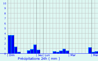 Graphique des précipitations prvues pour Mur-de-Barrez