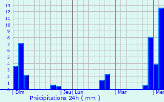Graphique des précipitations prvues pour Vivis
