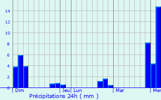 Graphique des précipitations prvues pour Labastide-d