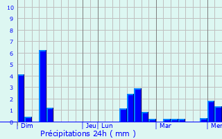 Graphique des précipitations prvues pour Aisy-sous-Thil