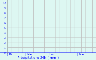 Graphique des précipitations prvues pour Leopoldshhe