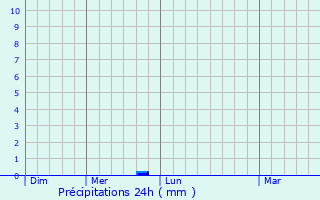 Graphique des précipitations prvues pour Finnentrop