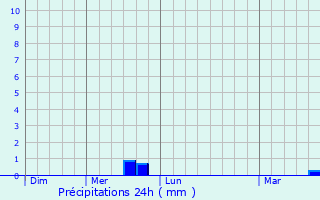 Graphique des précipitations prvues pour Sonsbeck