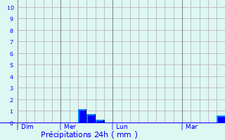 Graphique des précipitations prvues pour Meinerzhagen
