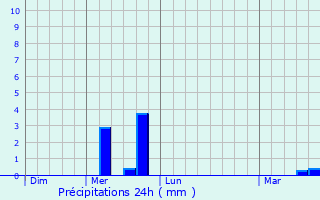 Graphique des précipitations prvues pour Griesheim
