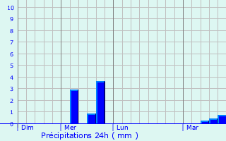 Graphique des précipitations prvues pour Pfungstadt