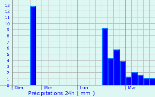 Graphique des précipitations prvues pour Riegelsberg