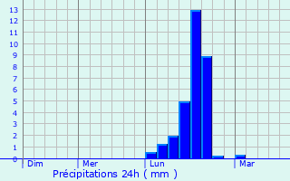 Graphique des précipitations prvues pour Navarcles