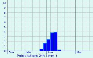 Graphique des précipitations prvues pour Barnham