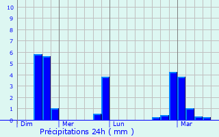 Graphique des précipitations prvues pour Laufenburg