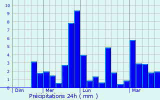 Graphique des précipitations prvues pour Pedrengo