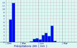 Graphique des précipitations prvues pour Poulton le Fylde