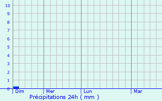 Graphique des précipitations prvues pour Lengenfeld