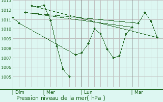 Graphe de la pression atmosphrique prvue pour Retiro