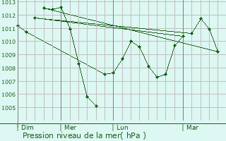 Graphe de la pression atmosphrique prvue pour Majadahonda