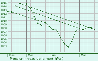 Graphe de la pression atmosphrique prvue pour Laufenburg