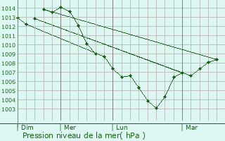 Graphe de la pression atmosphrique prvue pour Willsttt