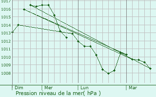 Graphe de la pression atmosphrique prvue pour Lana - Lana