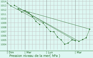 Graphe de la pression atmosphrique prvue pour Erkrath