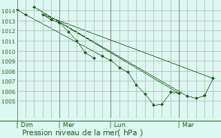 Graphe de la pression atmosphrique prvue pour Meinerzhagen