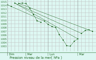 Graphe de la pression atmosphrique prvue pour Schwendi