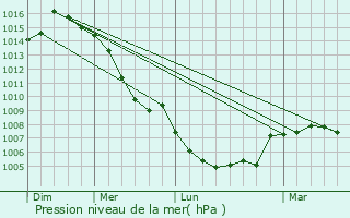 Graphe de la pression atmosphrique prvue pour Navarcles