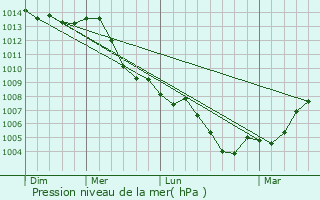 Graphe de la pression atmosphrique prvue pour Griesheim