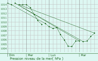 Graphe de la pression atmosphrique prvue pour Oberursel