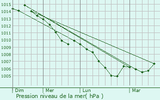 Graphe de la pression atmosphrique prvue pour Finnentrop