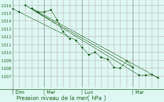 Graphe de la pression atmosphrique prvue pour Gambettola