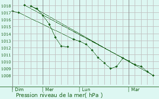 Graphe de la pression atmosphrique prvue pour Lengenfeld