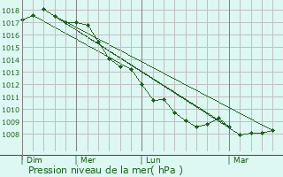 Graphe de la pression atmosphrique prvue pour San Marcellino