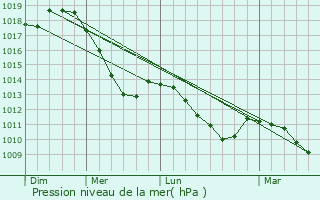 Graphe de la pression atmosphrique prvue pour Burkhardtsdorf