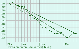 Graphe de la pression atmosphrique prvue pour Sapri