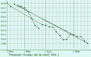 Graphe de la pression atmosphrique prvue pour Weienfels