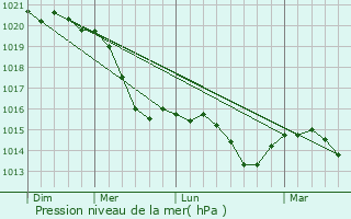 Graphe de la pression atmosphrique prvue pour Frohnau