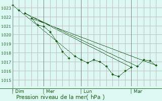 Graphe de la pression atmosphrique prvue pour Barth
