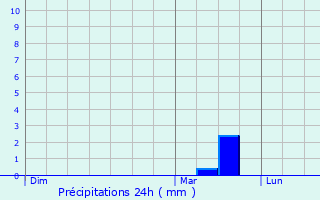 Graphique des précipitations prvues pour Hulshout