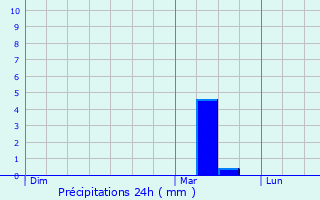 Graphique des précipitations prvues pour Strijen