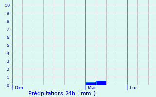 Graphique des précipitations prvues pour Overpelt